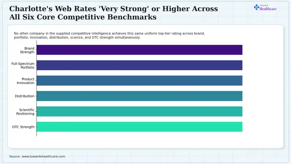 Charlotte's Web Rates 'Very Strong' or Higher Across All Six Core Competitive Benchmarks A leading CBD brand rates very strong across all core competitive measures.