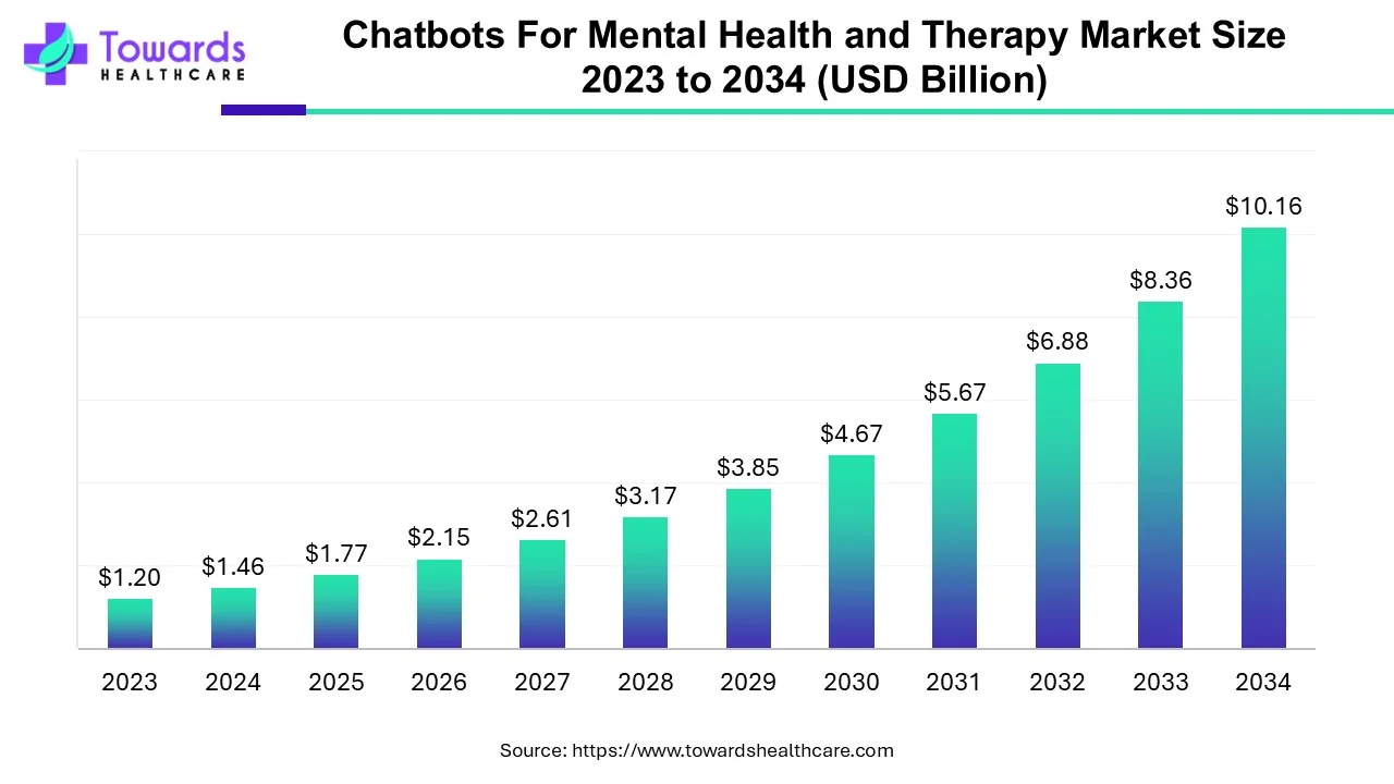 Chatbots For Mental Health and Therapy Market Size 2023 - 2034