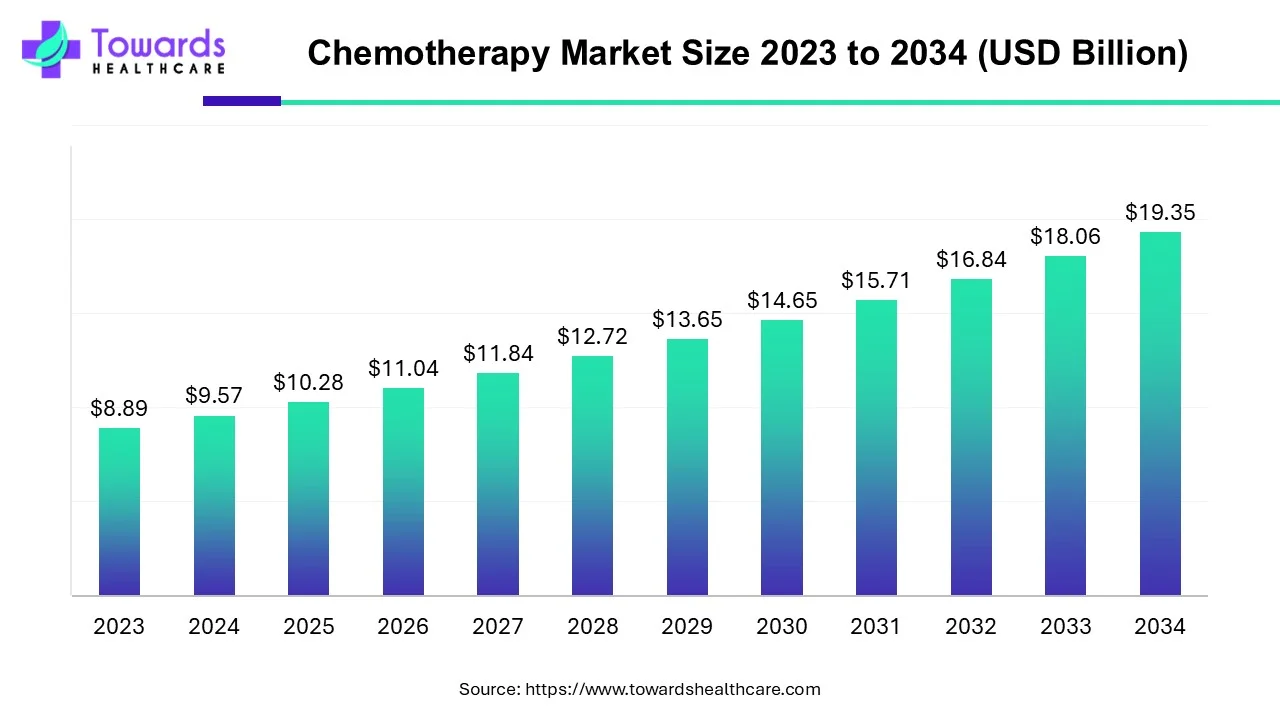 Chemotherapy Market Size 2023 - 2034