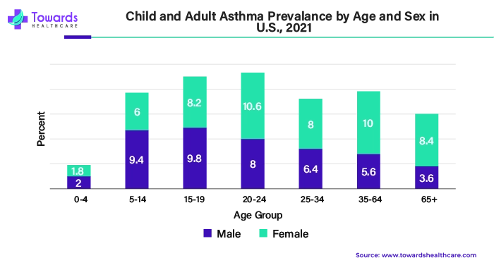 Child and Adult Asthma Prevalance By Age and Sex in U.S. 2021