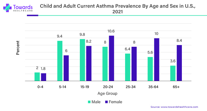 Child and Adult Current Asthma Prevalence By Age and Sex in U.S., 2021