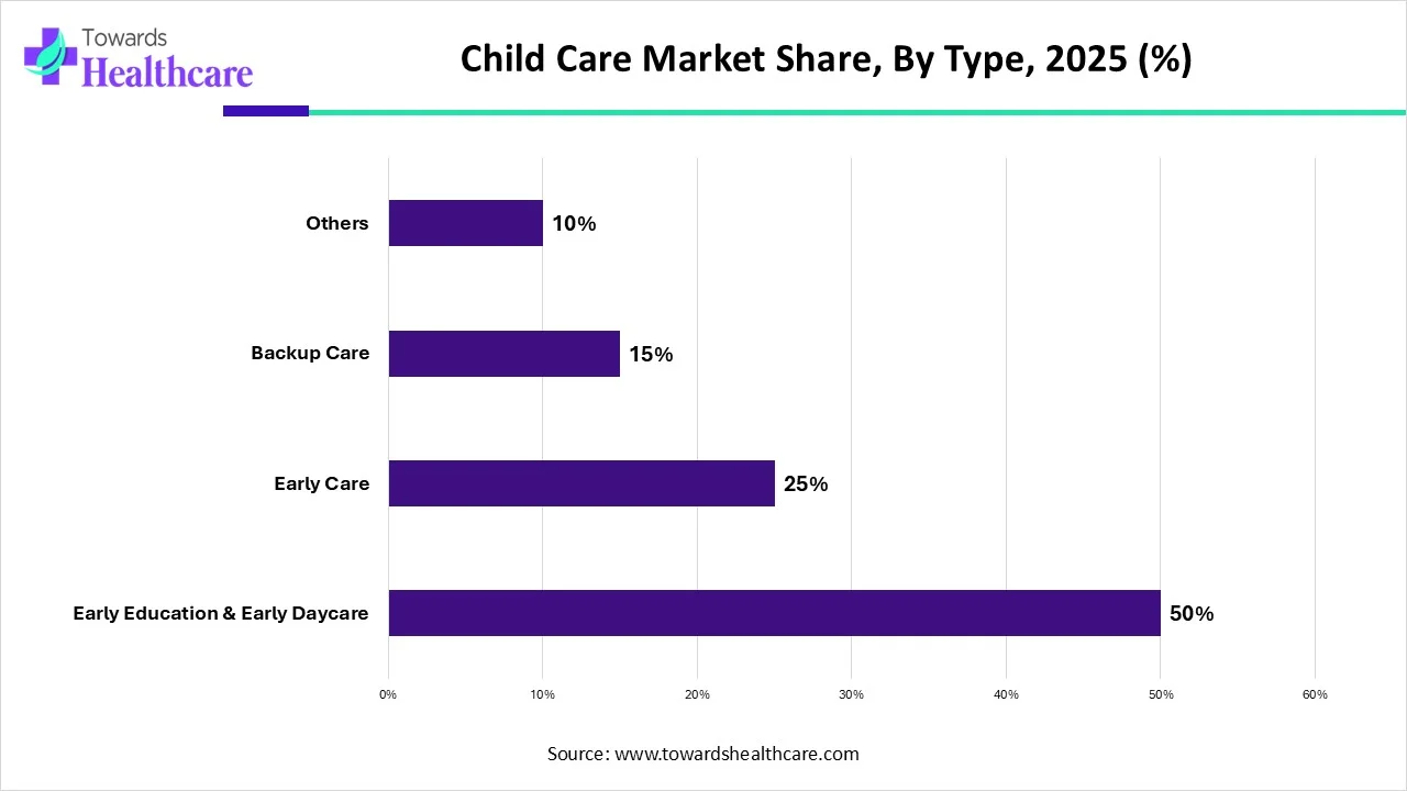 Child Care Market Share, By Type, 2025 (%) Child Care Market Share, By Type, 2025 (%)