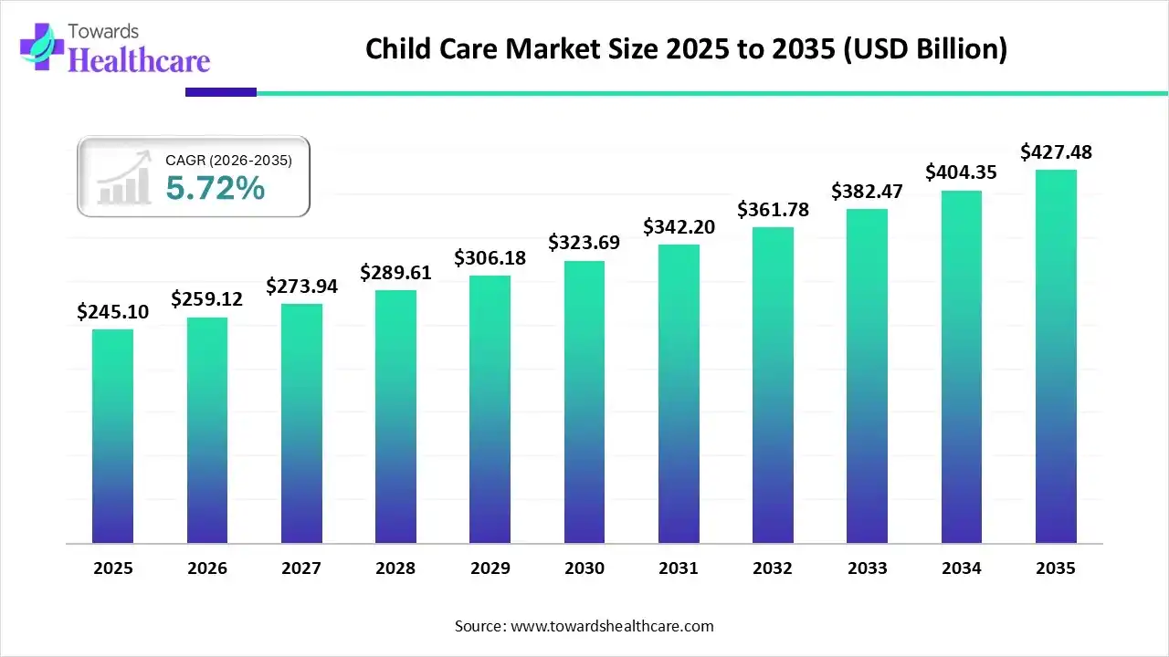 Child Care Market Size 2025 to 2035 Child Care Market Trends and Growth (2026)