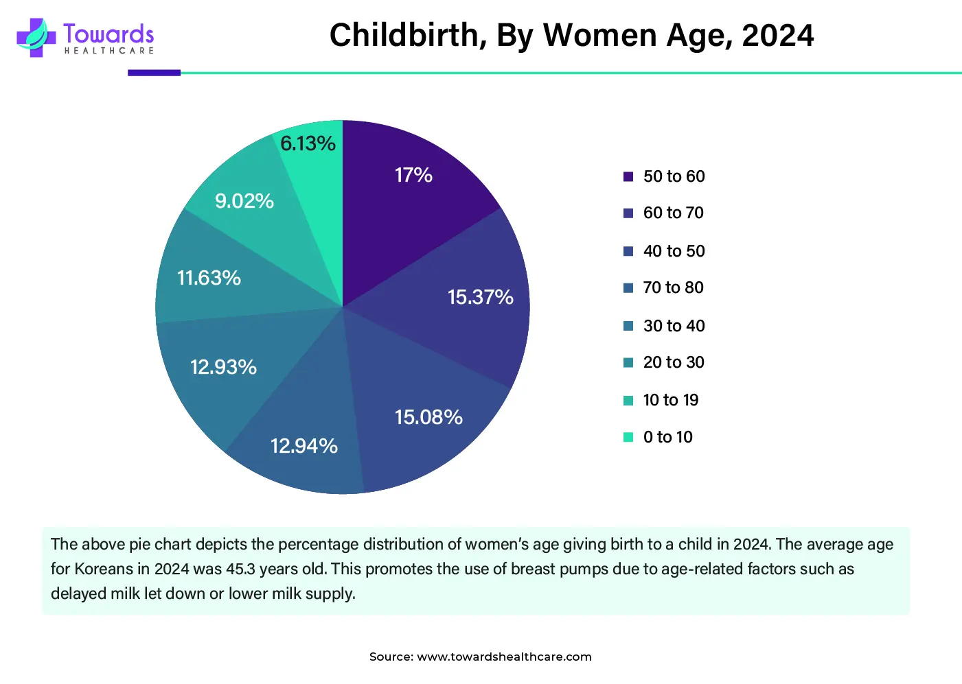 Childbirth, By Women Age, 2024