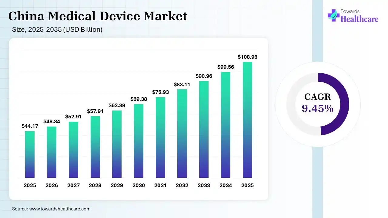 China Medical Device Market Size 2025 - 2035 (USD Billion) China Medical Device Market Size is USD 48.34 Billion in 2026.