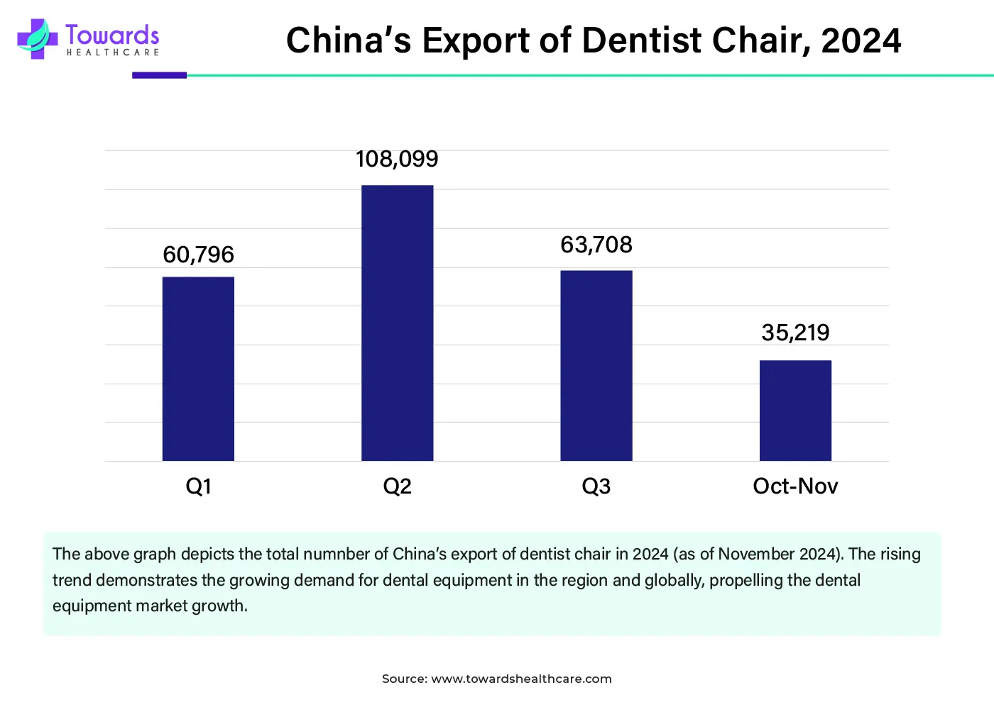 China’s Export of Dentist Chair, 2024