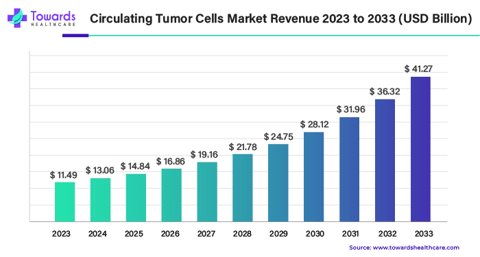 Circulating Tumor Cells Market Revenue 2023 - 2033