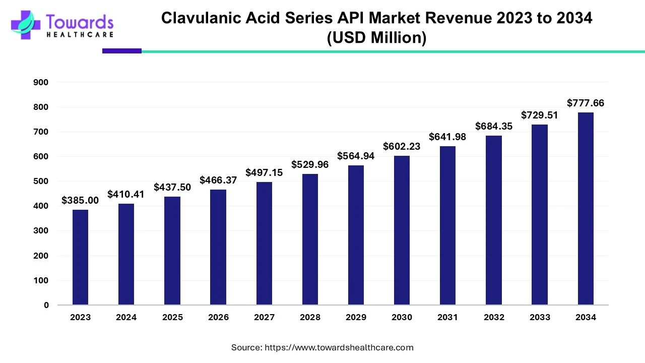 Clavulanic Acid Series API Market Revenue 2023 - 2034