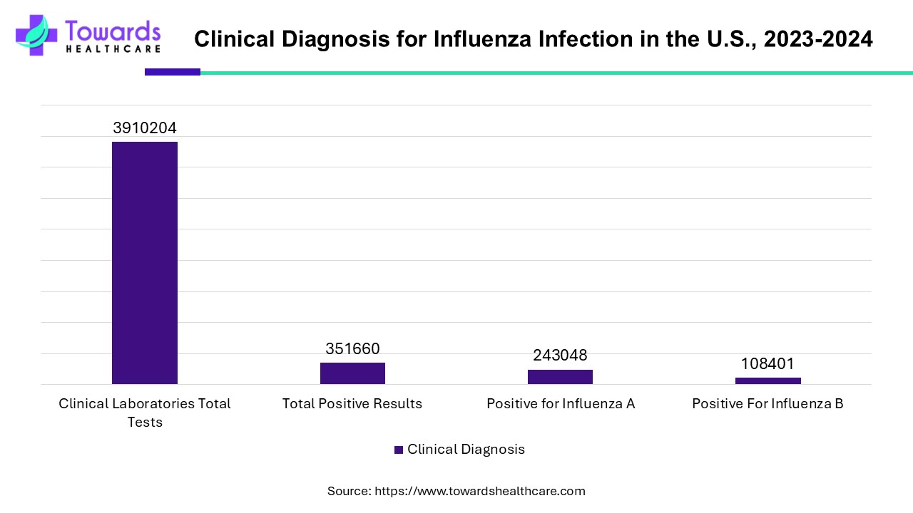 Clinical Diagnosis for Influenza Infection In the U.S., 2023-2024