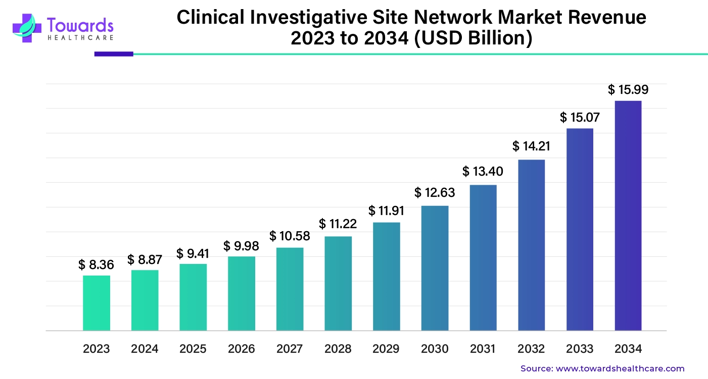 Clinical Investigative Site Network Market Revenue 2023 to 2034 (USD Billion)