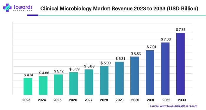 Clinical Microbiology Market Revenue 2023 - 2033