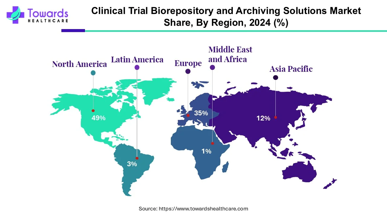 Clinical Trial Biorepository and Archiving Solutions Market NA, EU, APAC, LA, MEA Share, 2024 (%)