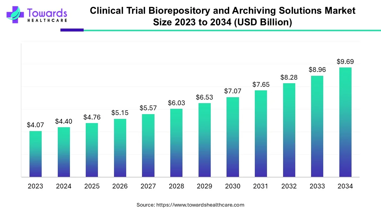 Clinical Trial Biorepository and Archiving Solutions Market Size 2023 - 2034