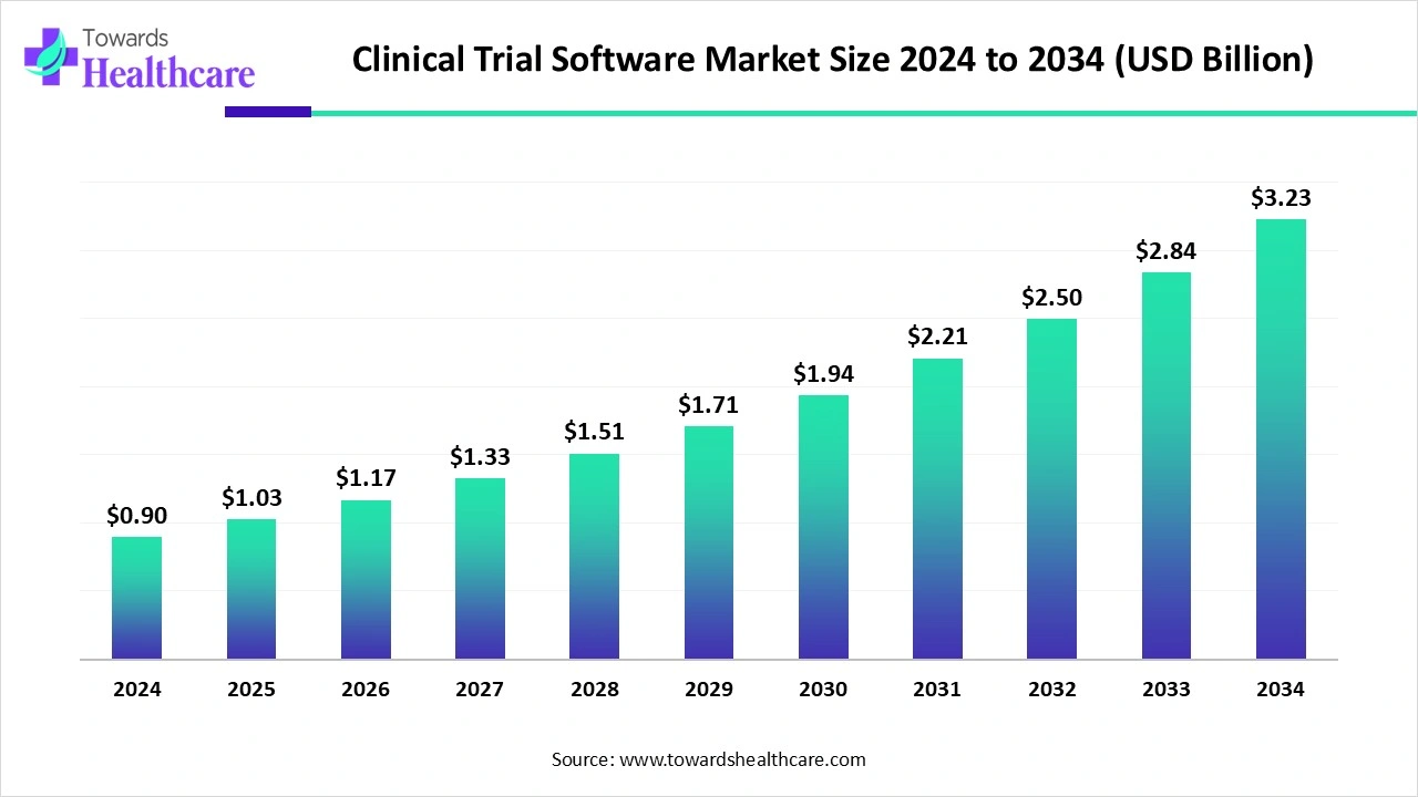 Clinical Trial Software Market Trends and Growth (2025) Clinical Trial Software Market Size 2024 to 2034