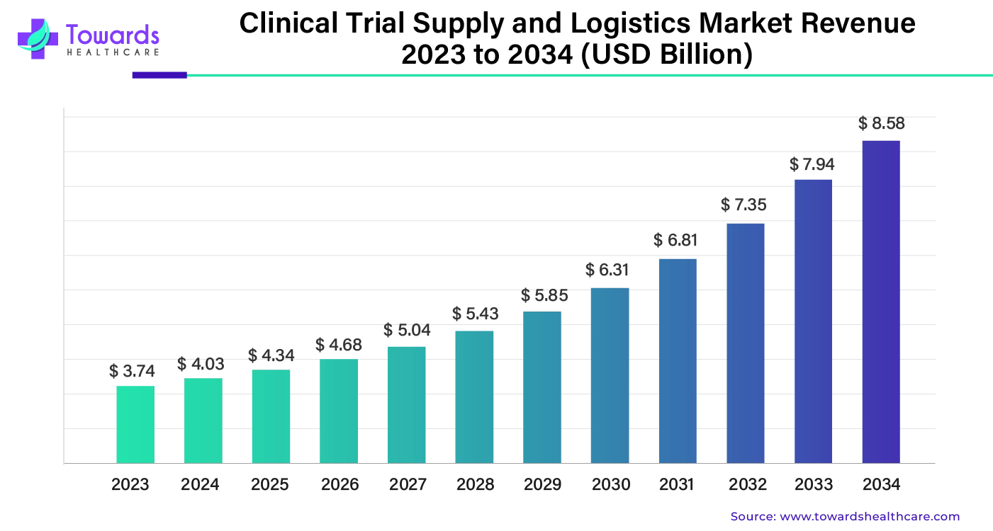 Clinical Trial Supply and Logistics Market Revenue 2023 - 2034