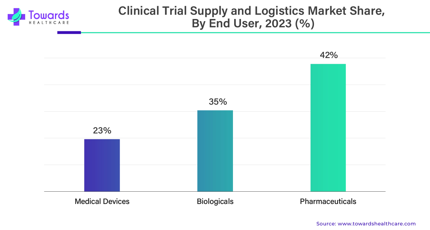 Clinical Trial Supply and Logistics Market Share, By End User, 2023 (%)