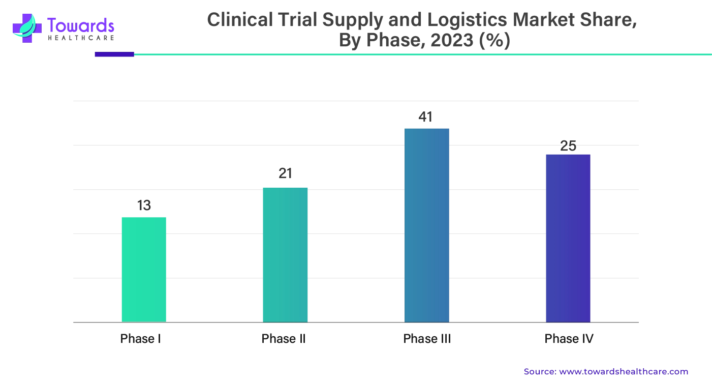 Clinical Trial Supply and Logistics Market Share, By Phase, 2023 (%)