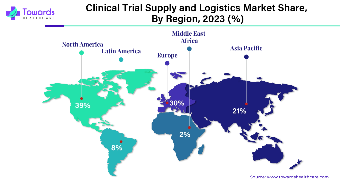 Clinical Trial Supply and Logistics Market NA, EU, APAC, LA, MEA Share, 2023 (%)