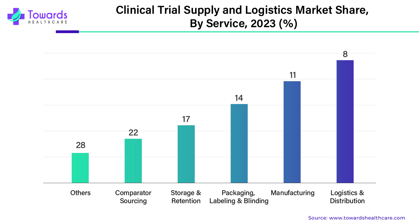 Clinical Trial Supply and Logistics Market Share, By Service, 2023 (%)