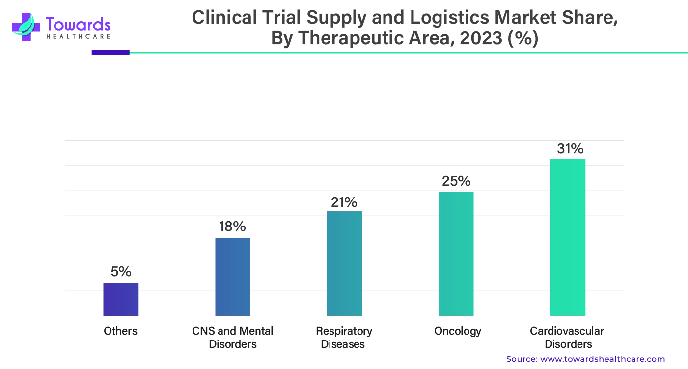 Clinical Trial Supply and Logistics Market Share, By Therapeutic Area, 2023 (%)