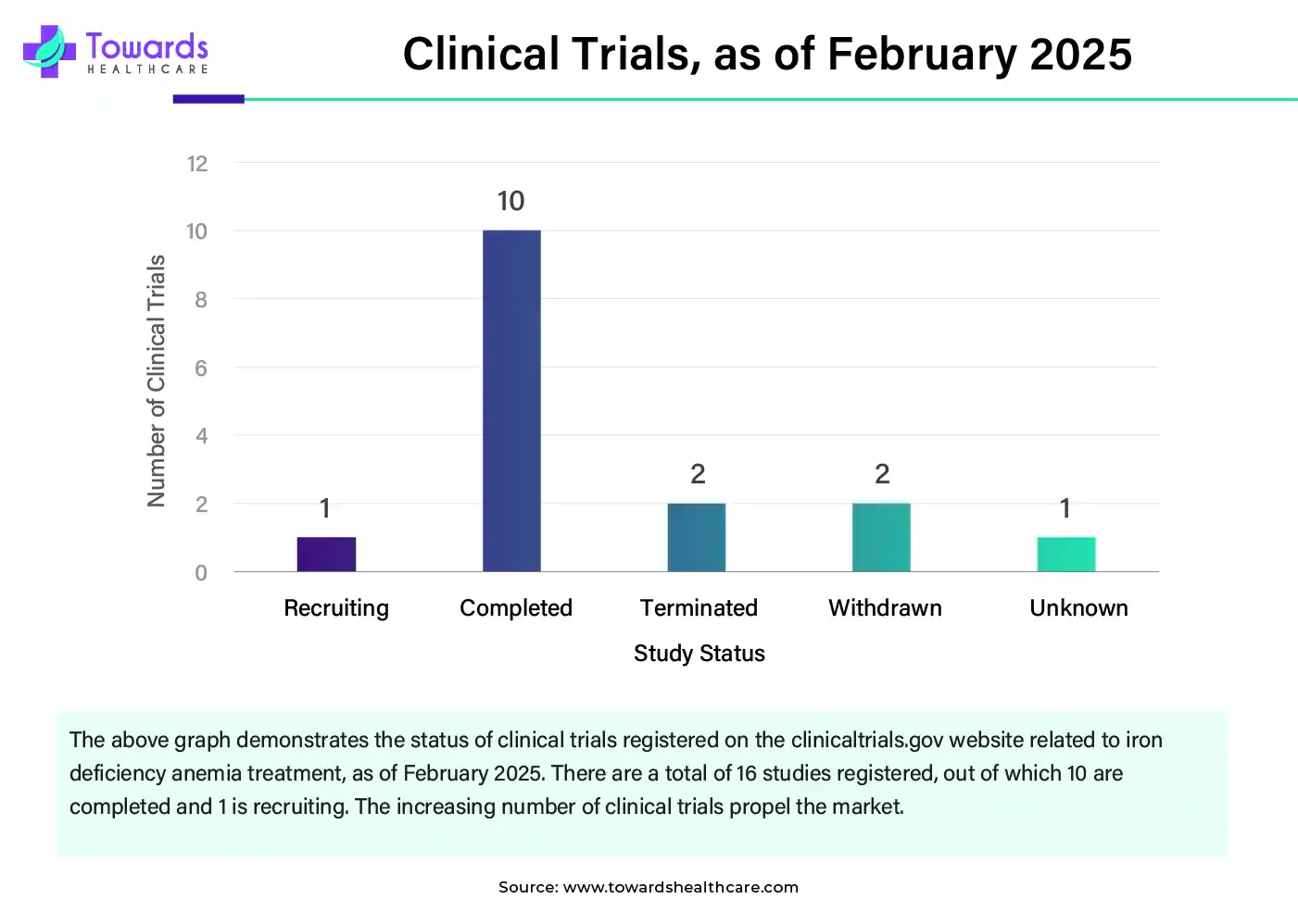 Clinical Trials, as of February 2025