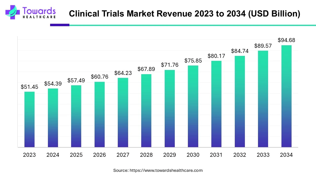 Clinical Trials Market Revenue 2023 - 2034