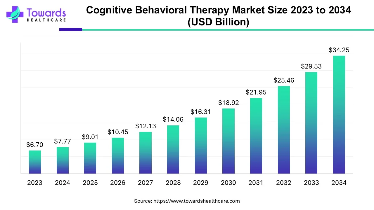 Cognitive Behavioral Therapy Market Size 2023 - 2034