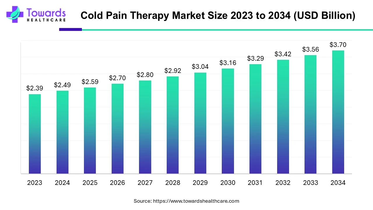 Cold Pain Therapy Market Size 2023 - 2034