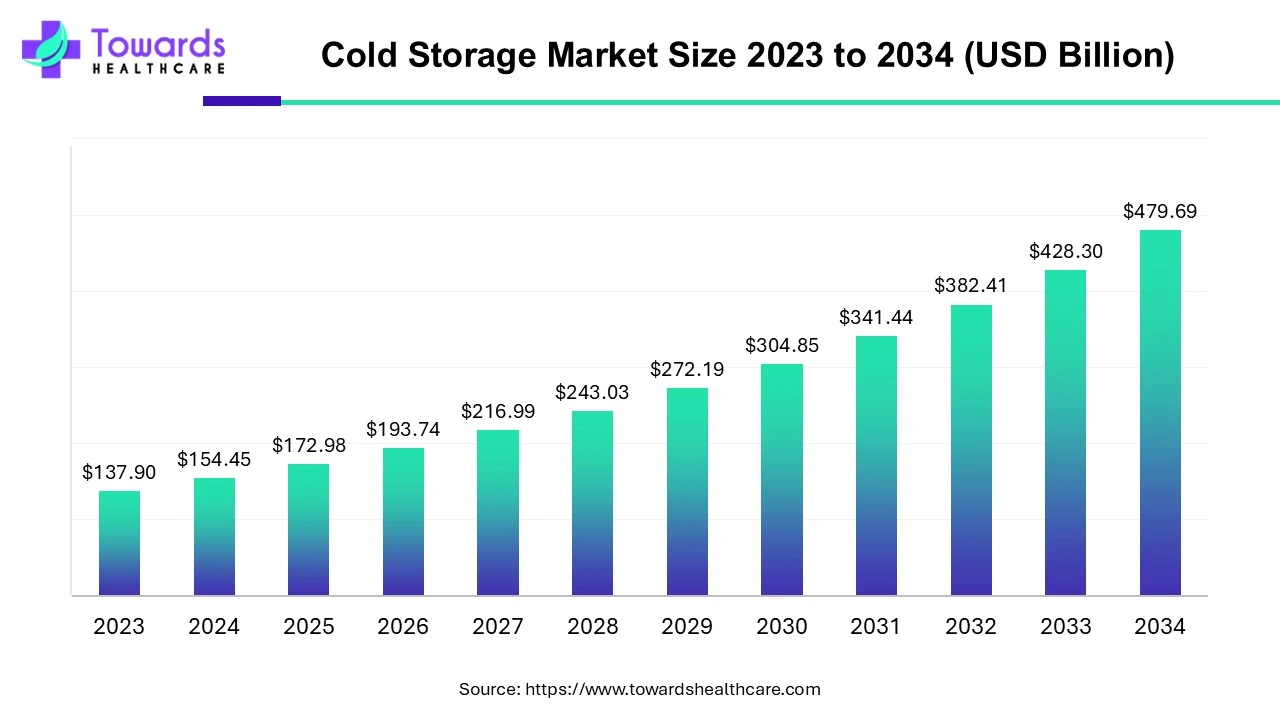 Cold Storage Market Size 2023 - 2034