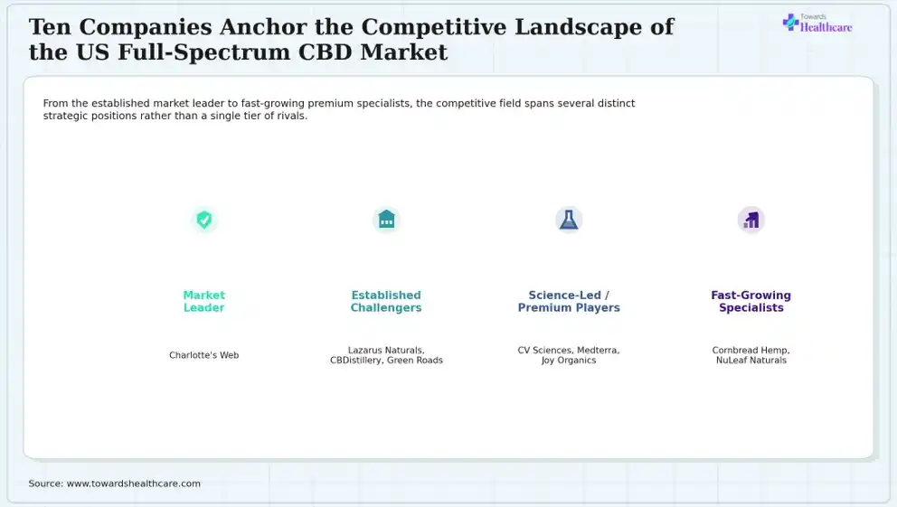 Ten Companies Anchor the Competitive Landscape of the US Full-Spectrum CBD Market Ten companies anchor the competitive landscape of the US CBD market.