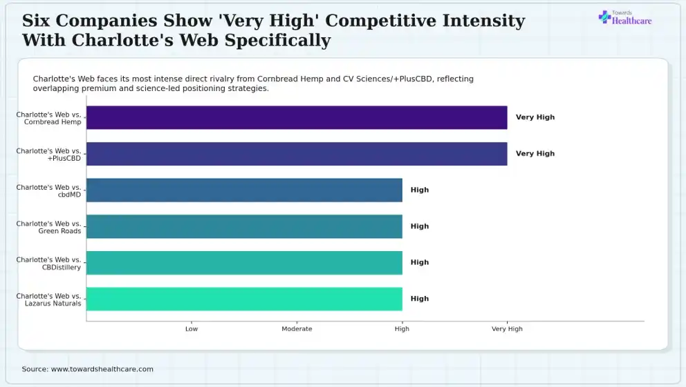 Six Companies Show 'Very High' Competitive Intensity With Charlotte's Web Specifically Six companies show very high competitive intensity with a leading CBD brand.