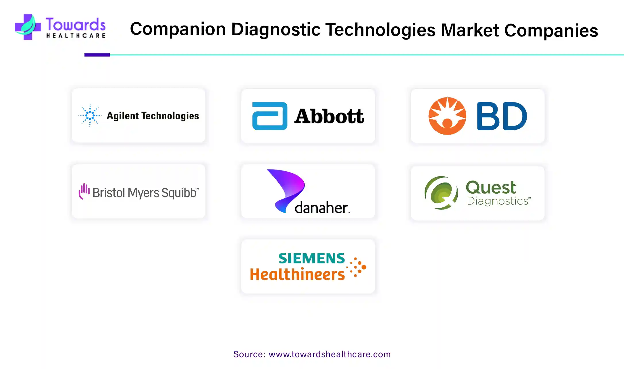 Companion Diagnostic Technologies Market Companies