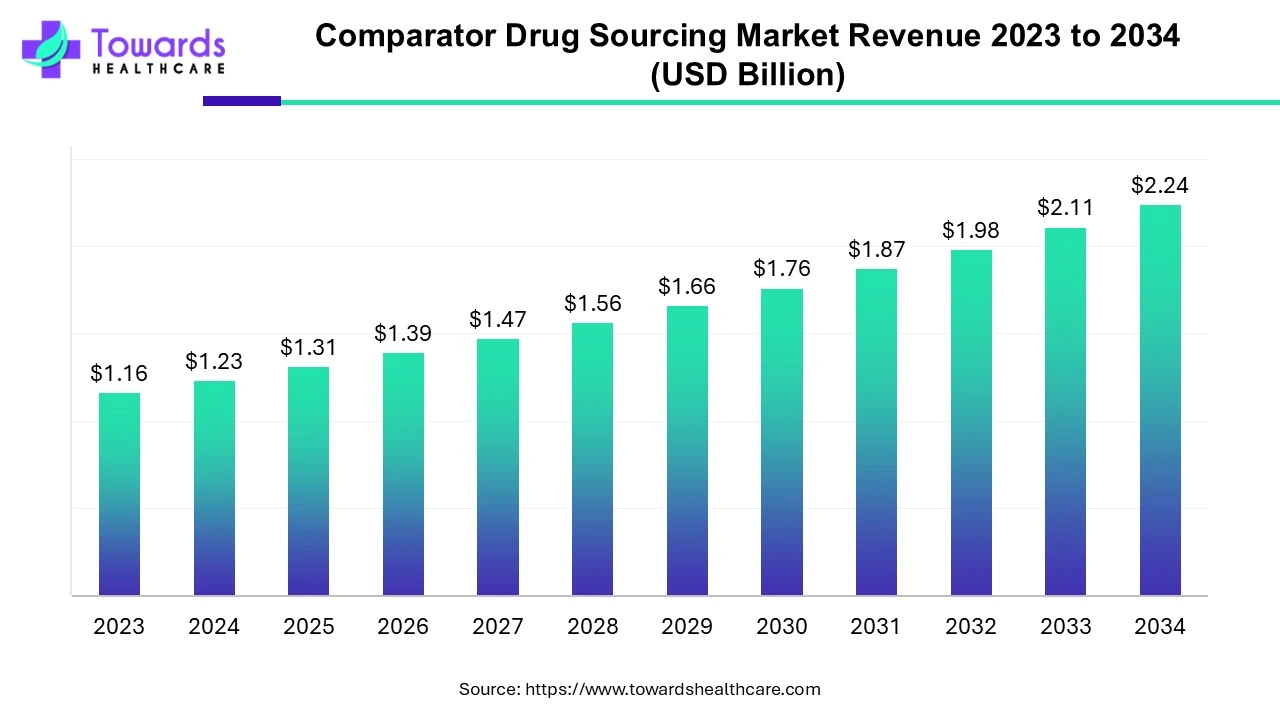 Comparator Drug Sourcing Market Revenue 2023 - 2034