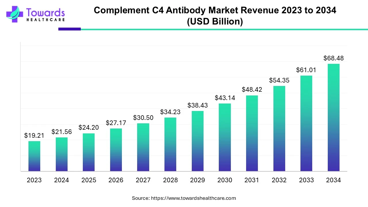 Complement C4 Antibody Market Revenue 2023 to 2034