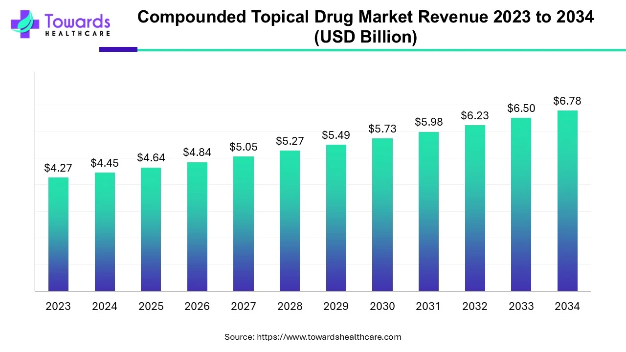 Compounded Topical Drug Market Revenue 2023 - 2034