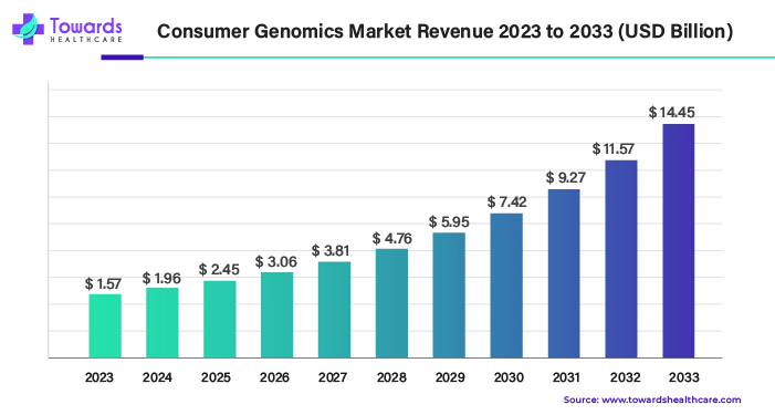 Consumer Genomics Market Revenue 2023 - 2033