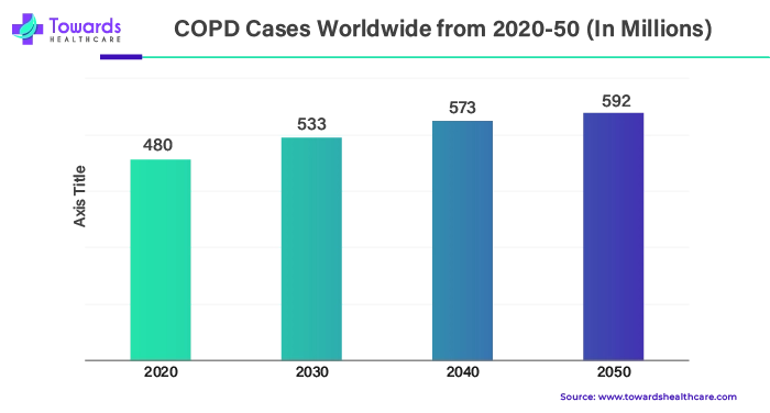 COPD Cases Worldwide from 2020-50 (In Millions)