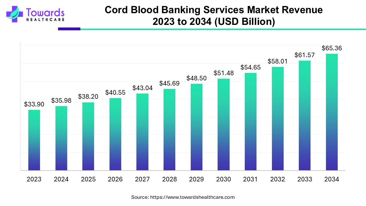 Cord Blood Banking Services Market Revenue 2023 - 2034