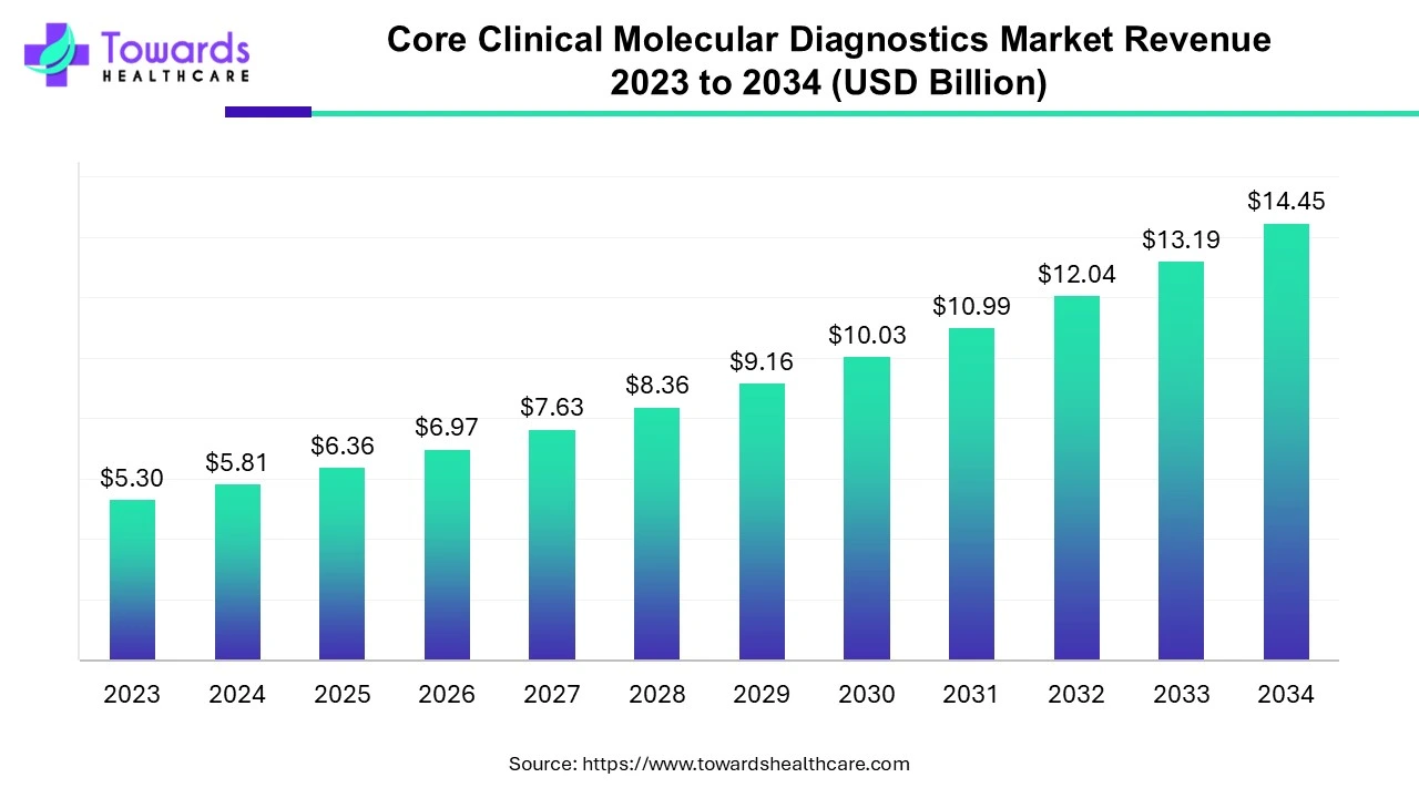 Core Clinical Molecular Diagnostics Market Revenue 2023 - 2034