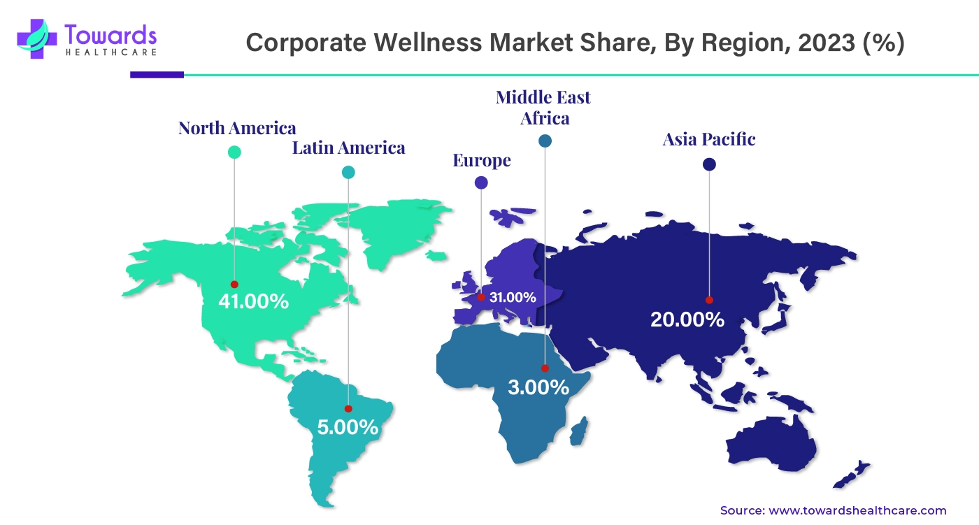 Corporate Wellness Market NA, EU, APAC, LA, MEA Share, 2023 (%)