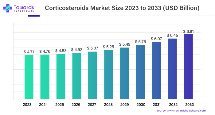 Corticosteroids Market Size 2023 - 2033