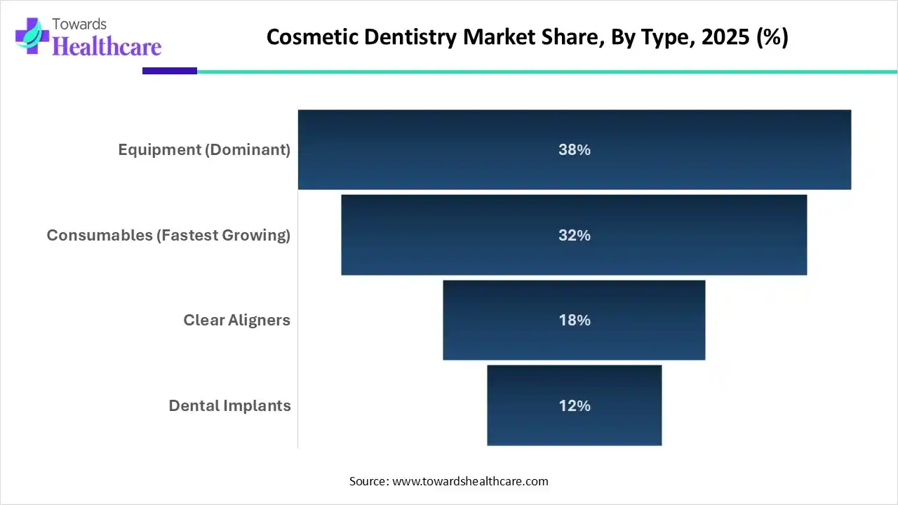 Cosmetic Dentistry Market, Share, By Type, 2025 (%) Cosmetic Dentistry Market, By Type, (Equipment) Segment Dominates by 38% in 2025.