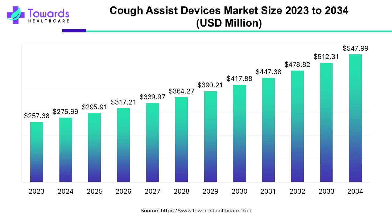 Cough Assist Devices Market Size 2023 - 2034