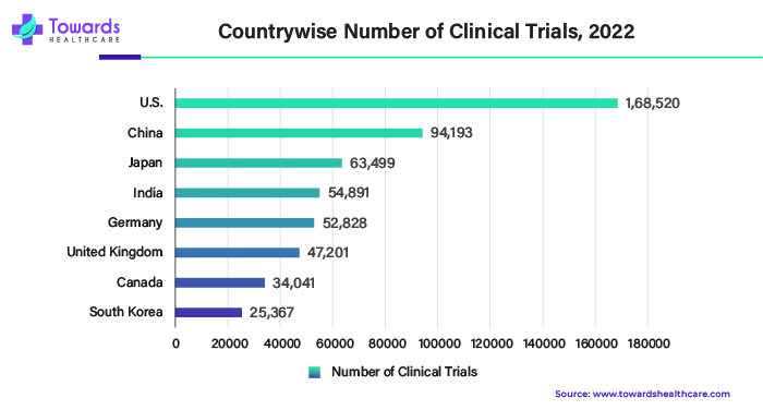 Countrywise Number of Clinical Trials, 2022