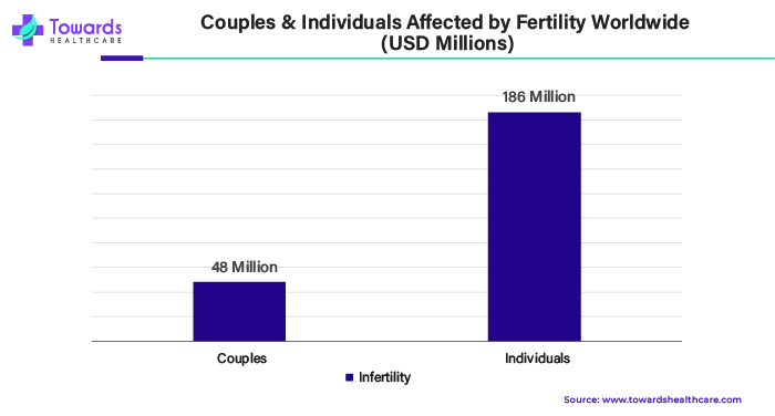 Couples and Individuals Affected by Fertility Worldwide (USD Millions)