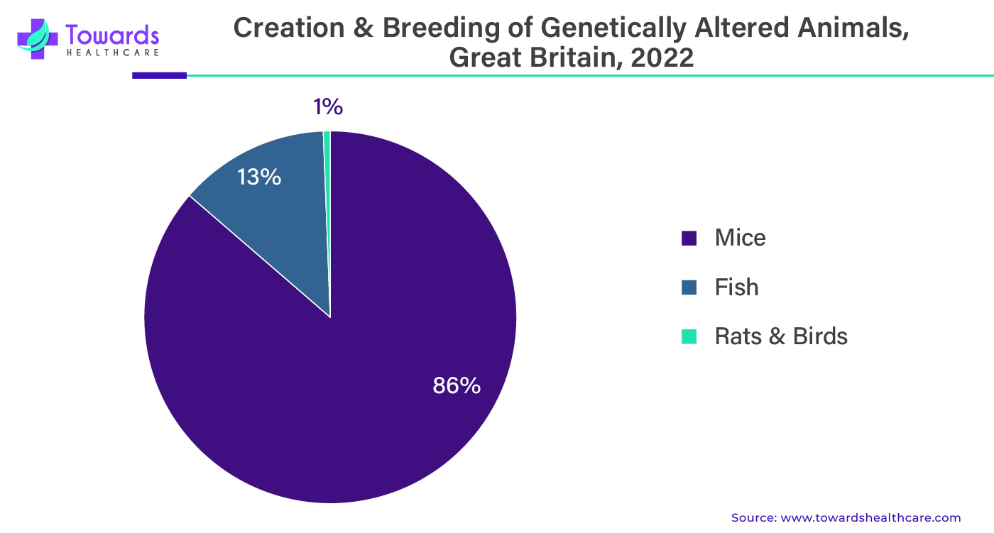 Creation and Breeding of Genetically Altered Animals, Great Britain, 2022