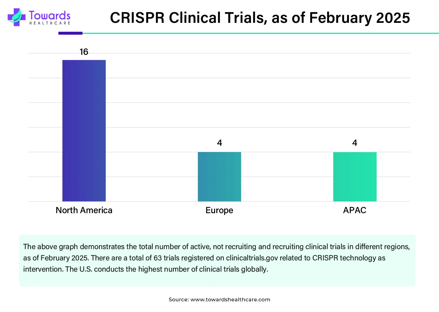 CRISPR Clinical Trials, as of February 2025