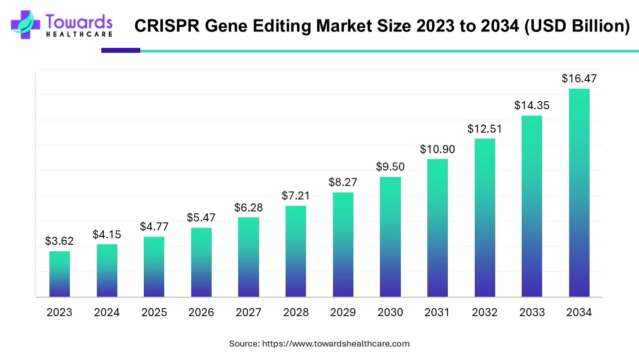 CRISPR Gene Editing Market Size 2023 - 2034