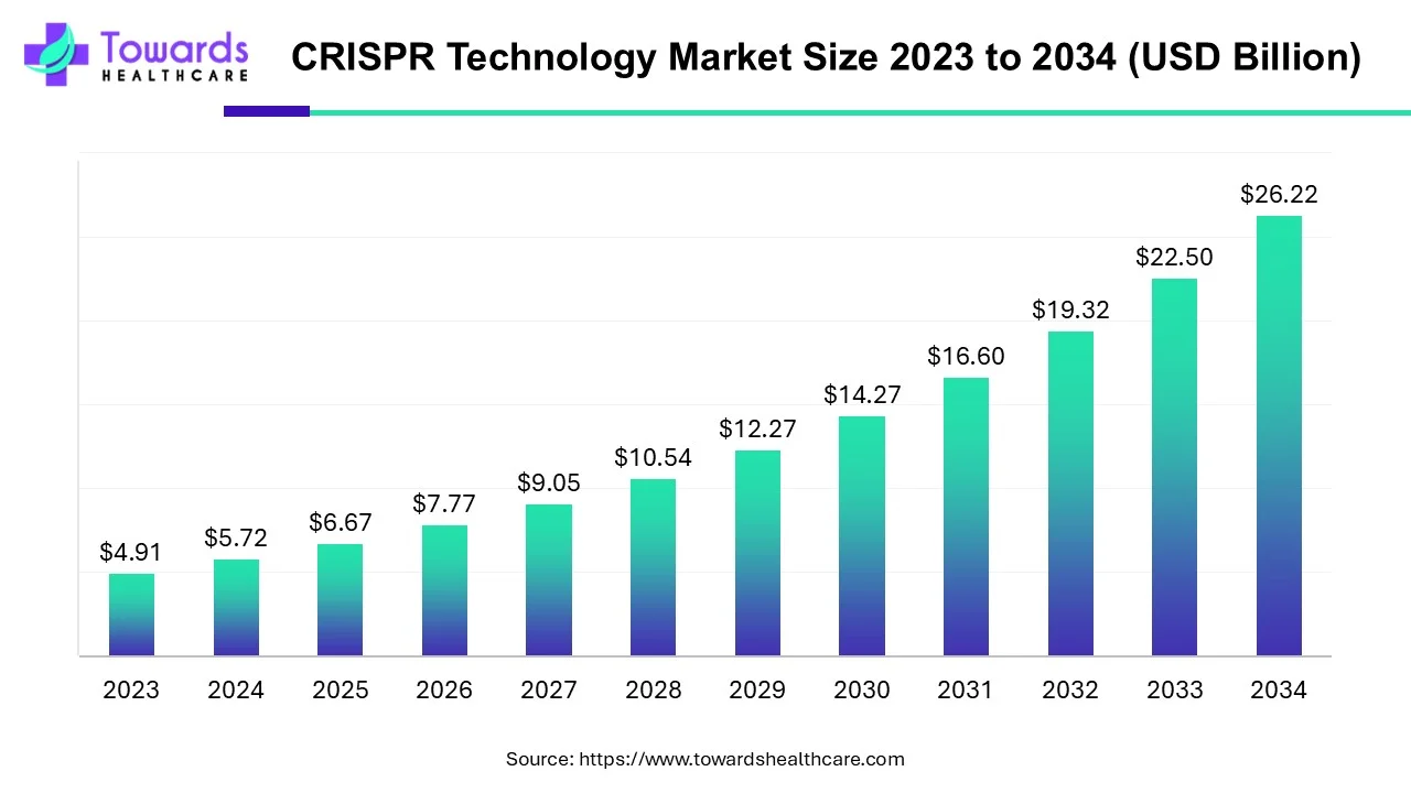 CRISPR Technology Market Size 2023 - 2034