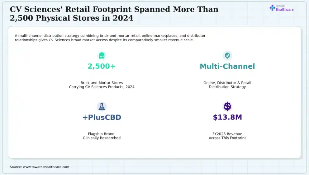 CV Sciences' Retail Footprint Spanned More Than 2,500 Physical Stores in 2024 A CBD company's retail footprint spanned thousands of physical stores in 2024.